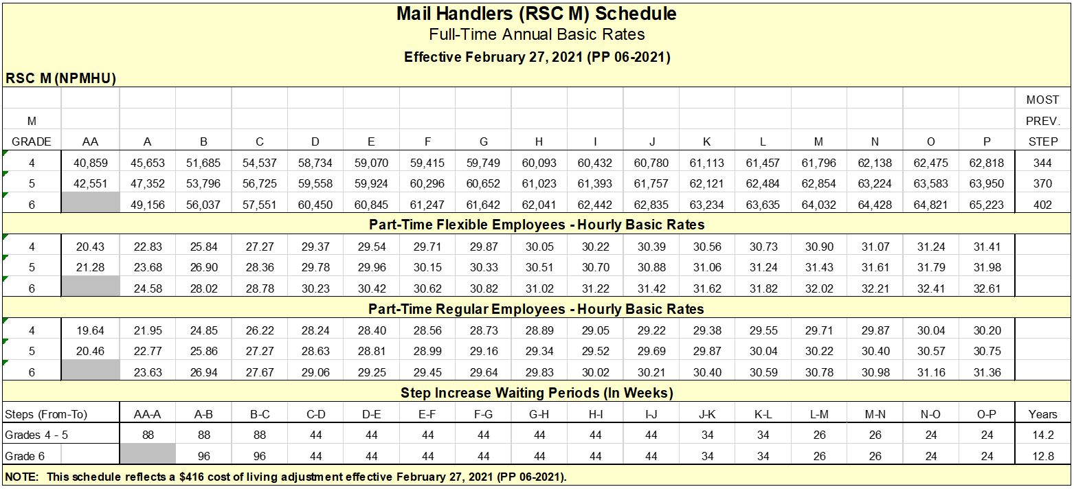 Usps Mail Handler Wage Chart 2024 - Jere Rebecca