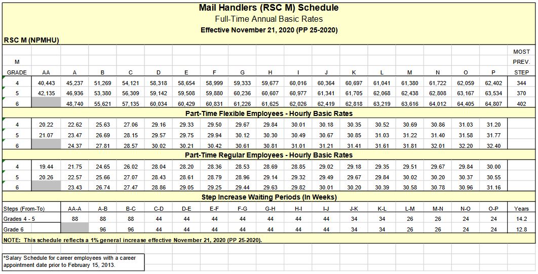 Wage Charts National Postal Mail Handlers Union